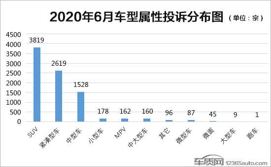 2020年6月国内汽车投诉排行及分析报告