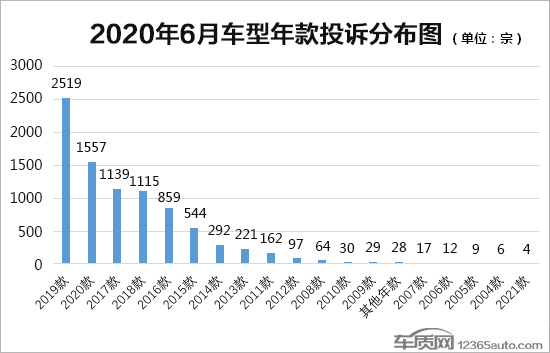 2020年6月国内汽车投诉排行及分析报告