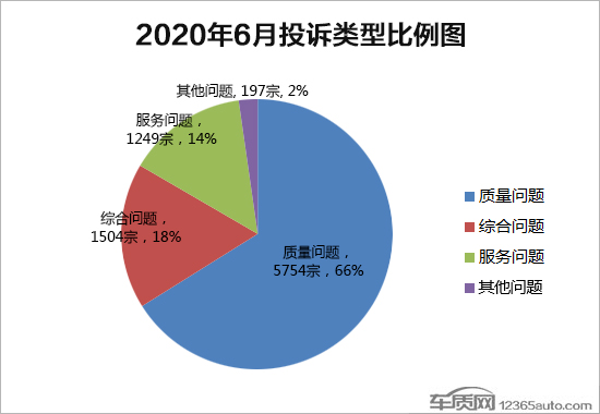 2020年6月国内汽车投诉排行及分析报告