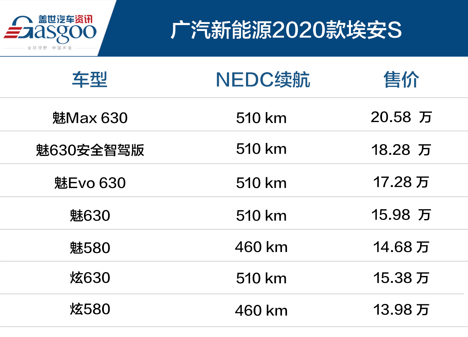 13.98万起 广汽新能源2020款埃安S上市