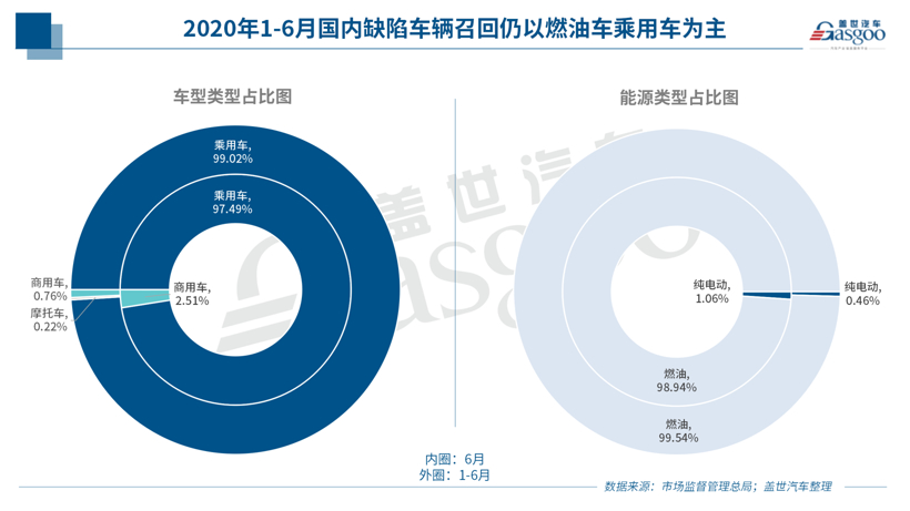 上半年召回322万辆 | 电动车自燃召回不足一成，燃油泵故障或扩大召回范围
