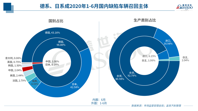 上半年召回322万辆 | 电动车自燃召回不足一成，燃油泵故障或扩大召回范围