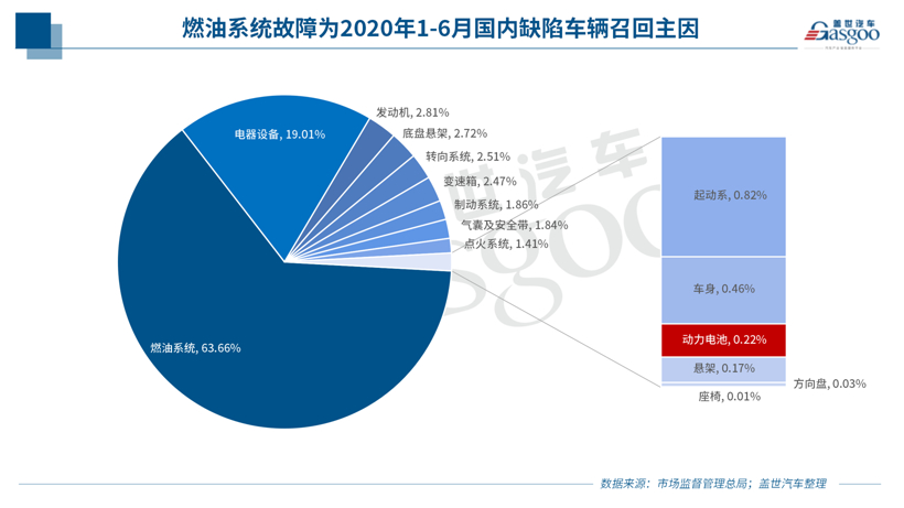 上半年召回322万辆 | 电动车自燃召回不足一成，燃油泵故障或扩大召回范围