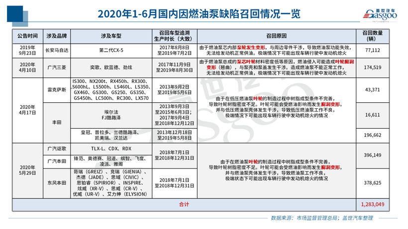 上半年召回322万辆 | 电动车自燃召回不足一成，燃油泵故障或扩大召回范围