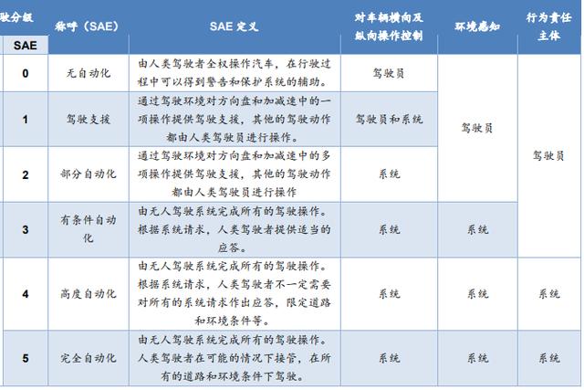 威马的自动驾驶之路 企业推动+政策导向,自动驾驶产业化提速