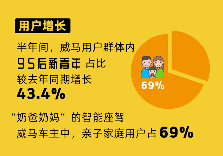 威马EX5销量突破3万辆，95后年轻用户同比增长43.4%