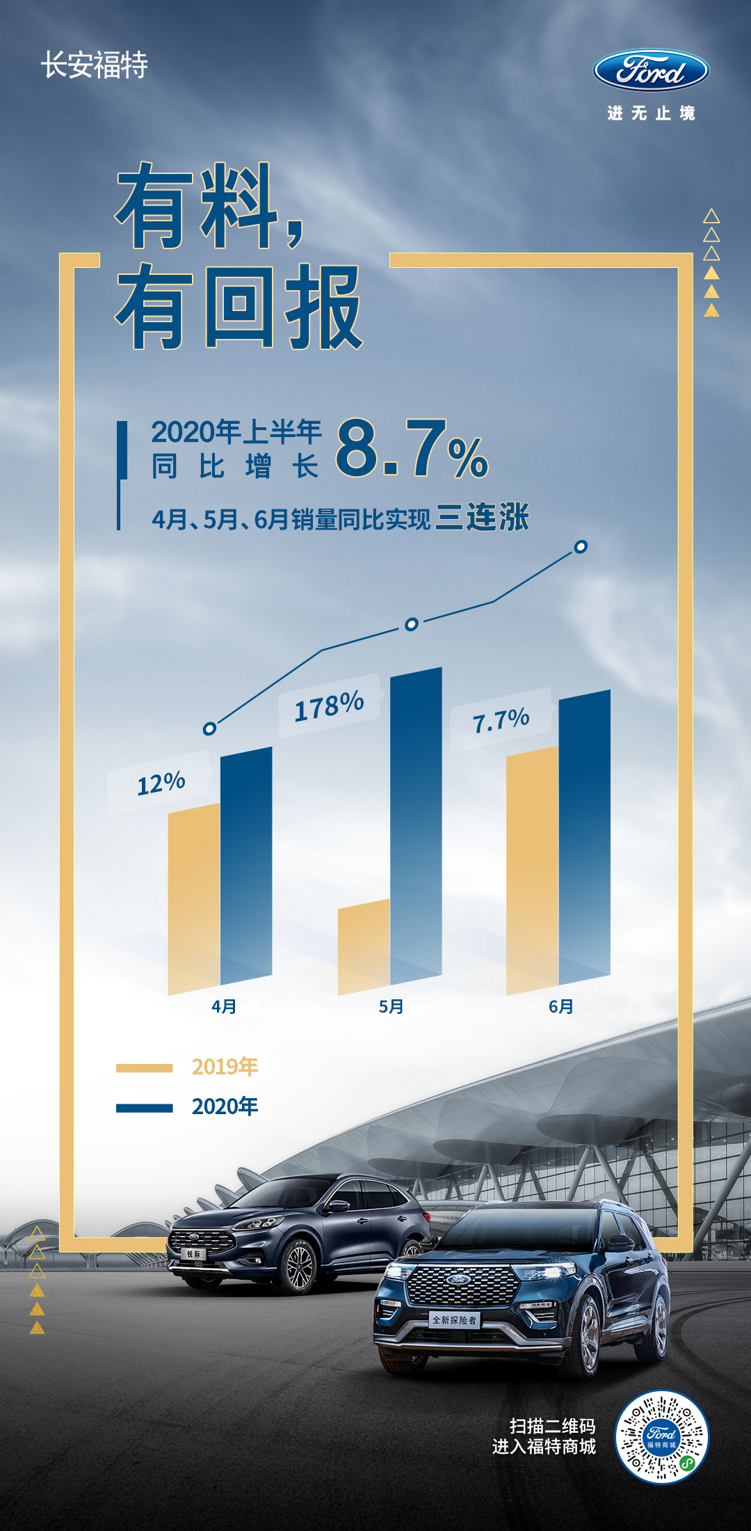 有料，有回报  长安福特上半年销量同比增长8.7%