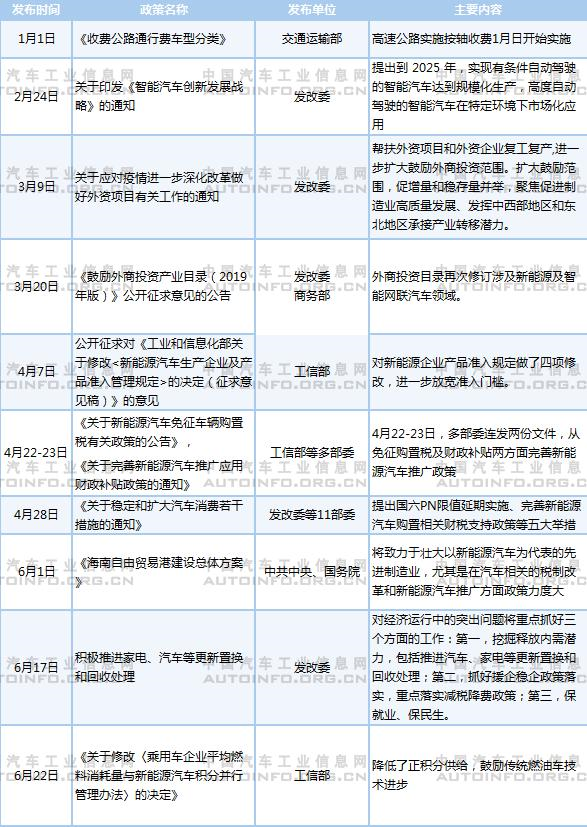 2020年上半年主要汽车产业政策及下半年展望