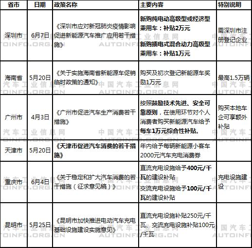 2020年上半年主要汽车产业政策及下半年展望