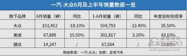 一汽-大众上半年销售87.4万辆，同比下滑9.2%