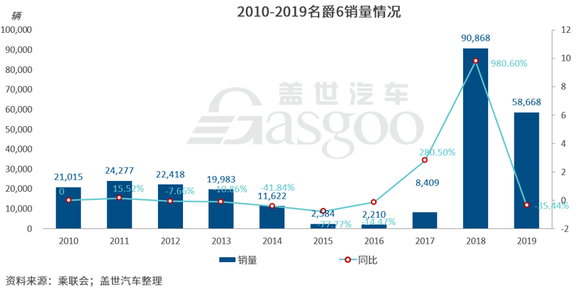 第三代名爵6闪电到来，是因为尝到了“换代”的甜头？