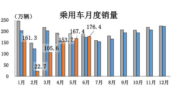 中汽协：6月汽车销量达230万辆，同比增长11.6%