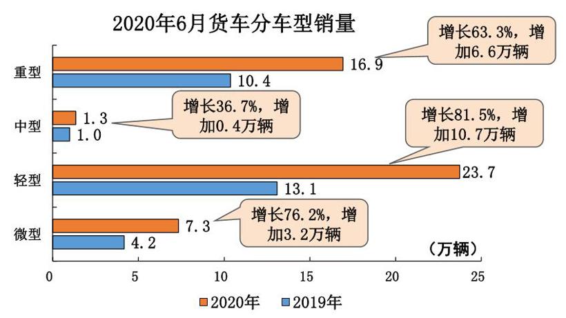 中汽协：6月汽车销量达230万辆，同比增长11.6%