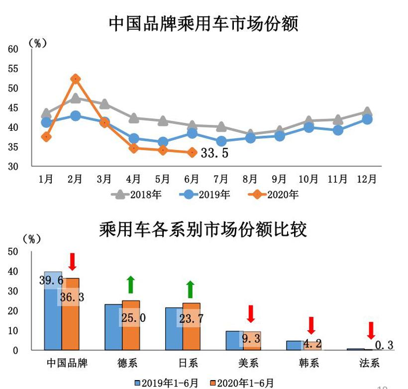 中汽协：6月汽车销量达230万辆，同比增长11.6%
