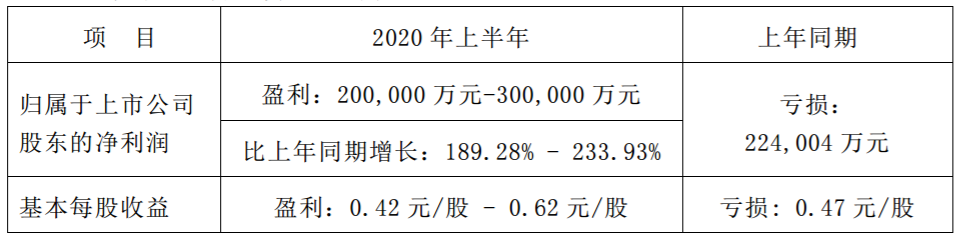 长安汽车上半年净利预计将达20亿-30亿元，同比扭亏