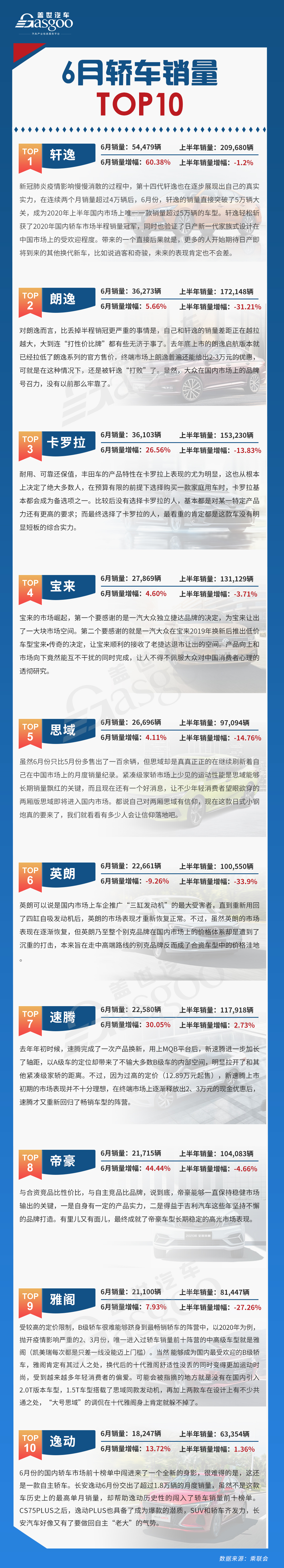 6月轿车销量TOP10，轩逸销量再破5万，自主罕见两款车同时上榜