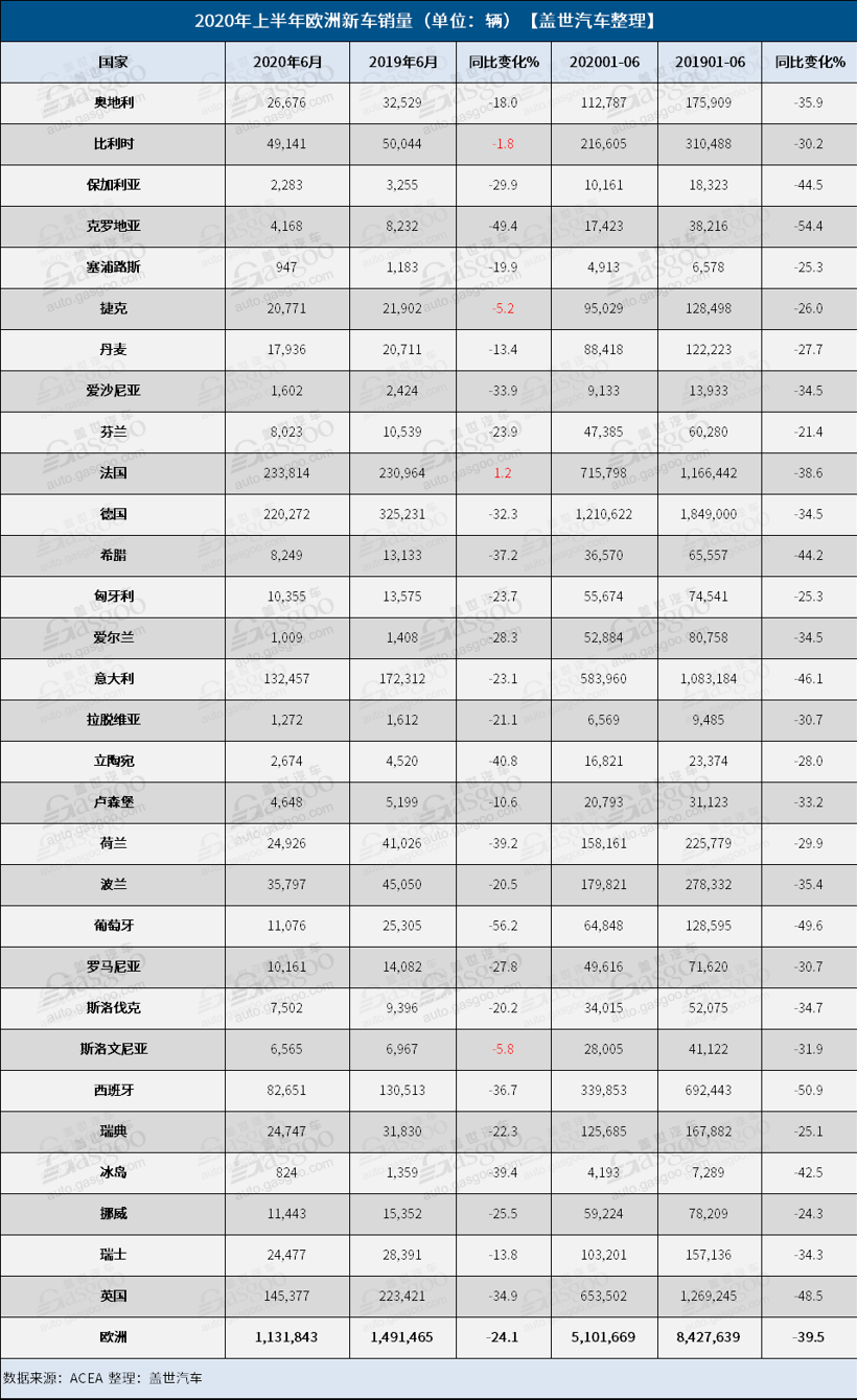 欧洲上半年汽车销量同比跌39.5% 全年销量或跌20%