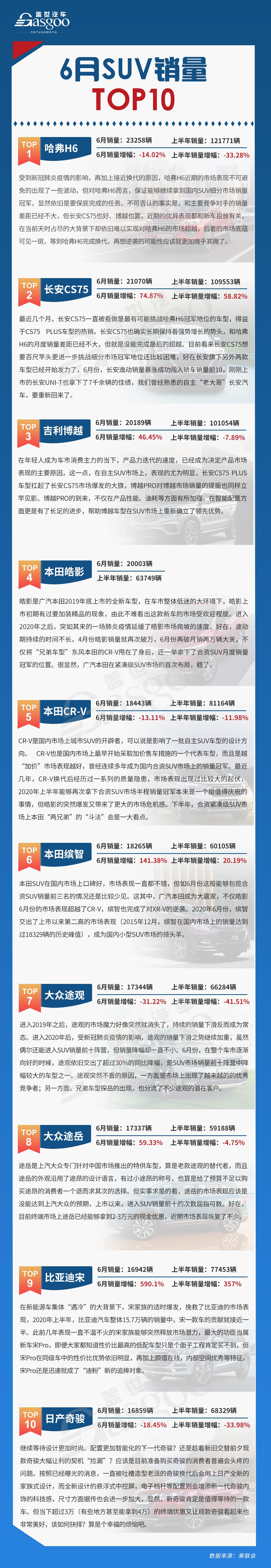 6月SUV销量TOP10：自主车型包揽前三名，皓影成合资“老大”