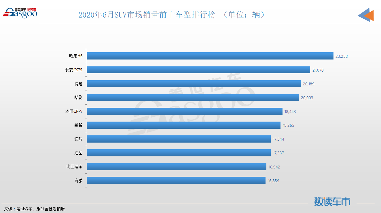 6月SUV销量TOP10：自主车型包揽前三名，皓影成合资“老大”