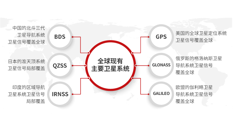 自动驾驶背景下，高精度GNSS技术如何让汽车变得更智能？