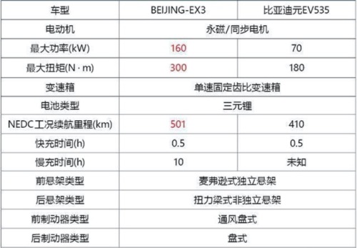 雨季自驾游一定选辆放心车——BEIJING-EX3 VS 比亚迪元EV535