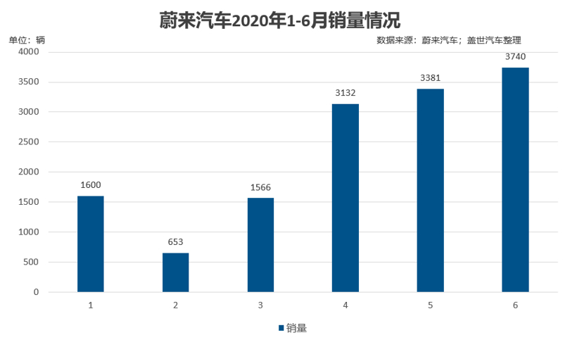 蔚来汽车欲设立电池资产管理公司，宁德时代有望加入
