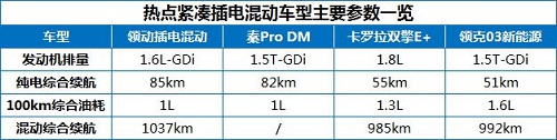 同是插电混动，领动插电混动有何不同