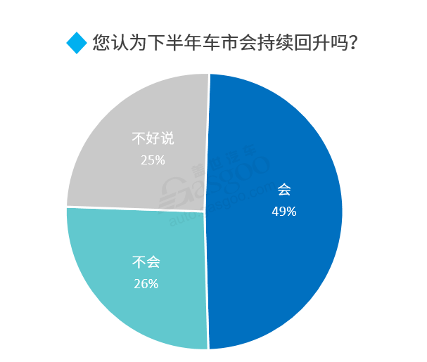 调查报告丨2020下半年车市走向预测：整体向好，乘用车继续承压