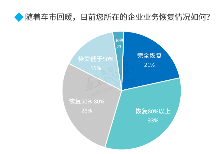 调查报告丨2020下半年车市走向预测：整体向好，乘用车继续承压