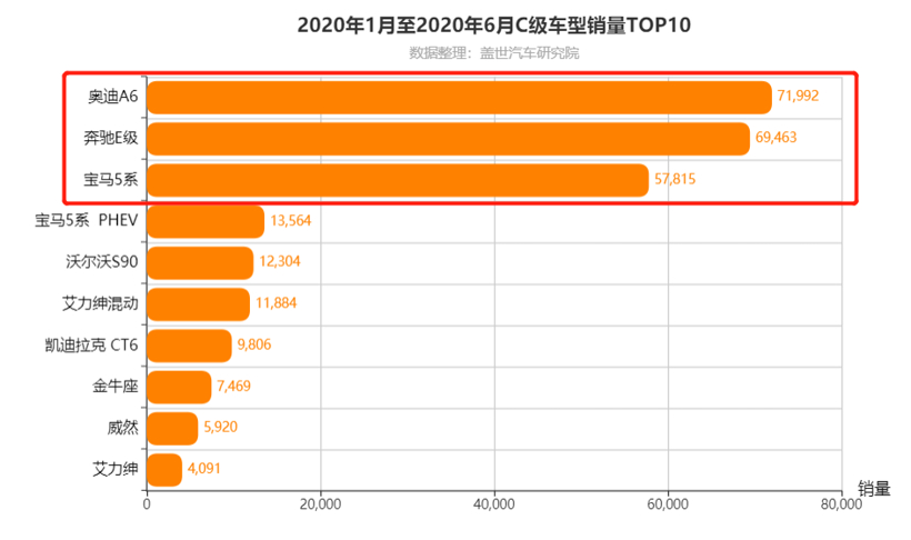 豪华品牌上半年销量TOP 10：一线整体走跌，二线两席增长