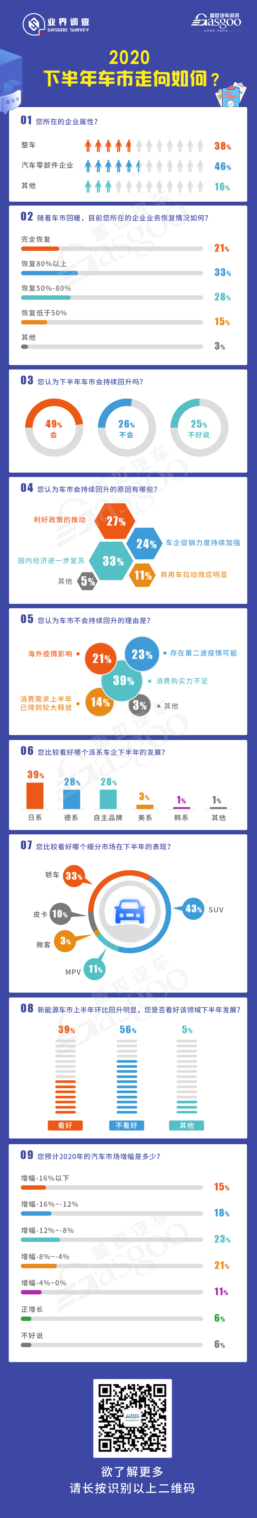 2020下半年车市走向调查：近半数参与者认为将持续回升，SUV市场被看好