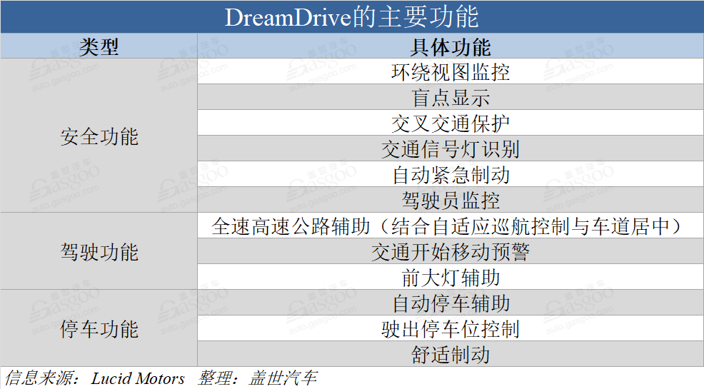 欲与特斯拉Autopilot试高下 Lucid推出DreamDrive
