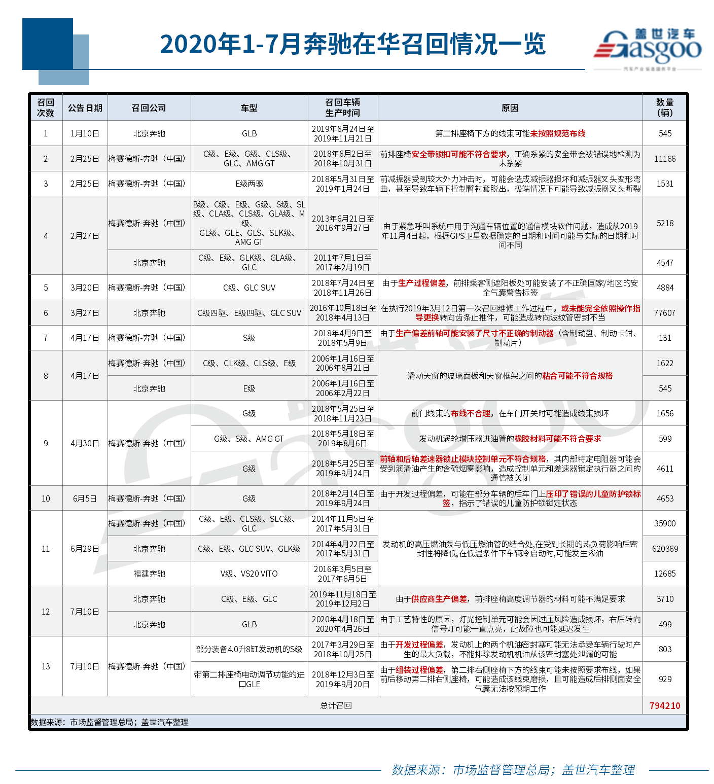 7月召回近36万辆 | 制动系召回独占七成，24万辆安全带缺陷车待召