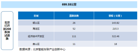 7月智能网联汽车政策风向指向“测试”