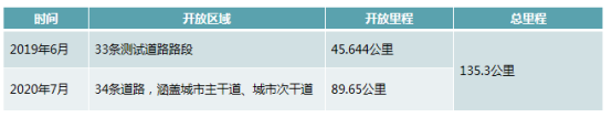 7月智能网联汽车政策风向指向“测试”