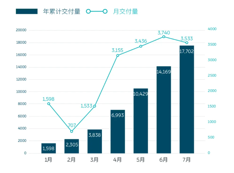 蔚来7月交付新车3533台，创历史新高