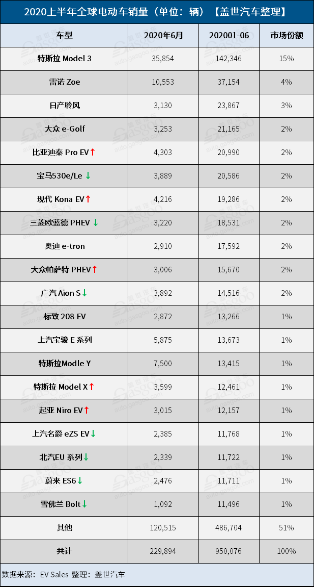 上半年全球电动车销量排行：冠军是它是它还是它