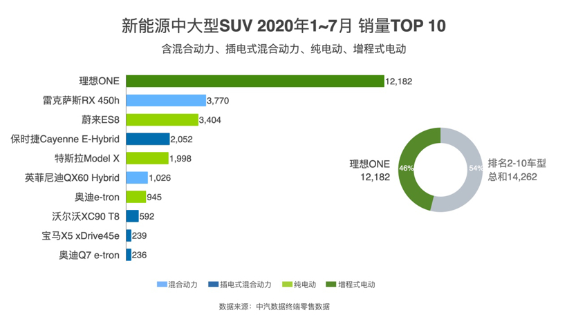 理想ONE 7月销量环比增长33%，今年累计销售12182辆
