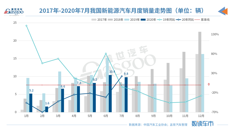 7月新能源汽车产销同比回正，磷酸铁锂电池占比再提升