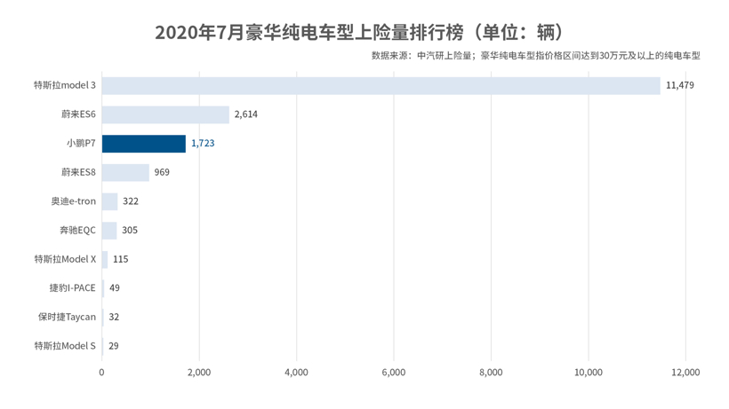 小鹏汽车7月上险量刷新今年最好成绩，G3九成都是个人用户