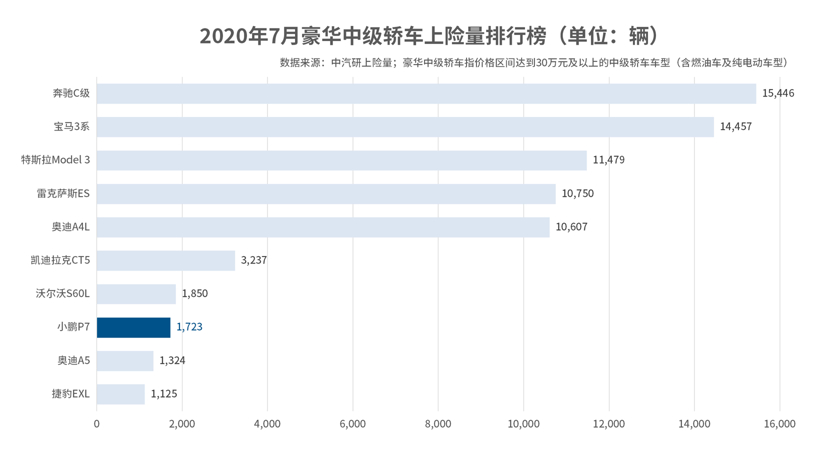 小鹏汽车7月上险量刷新今年最好成绩，G3九成都是个人用户