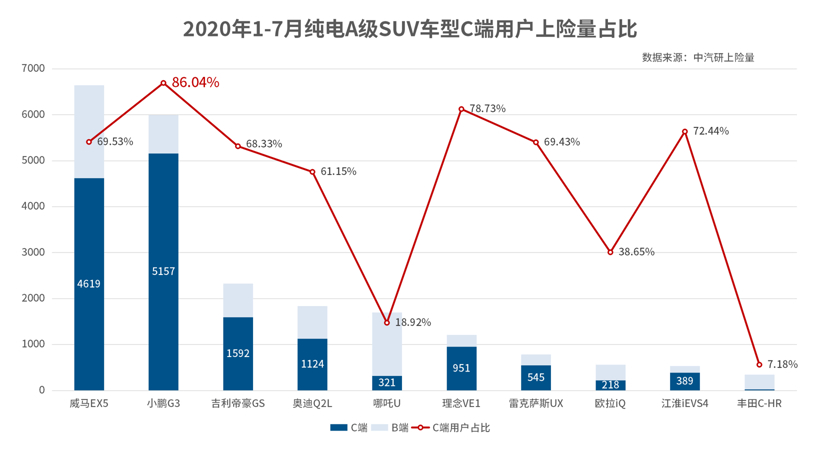 小鹏汽车7月上险量刷新今年最好成绩，G3九成都是个人用户