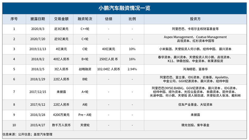 小鹏汽车7月上险量刷新今年最好成绩，G3九成都是个人用户