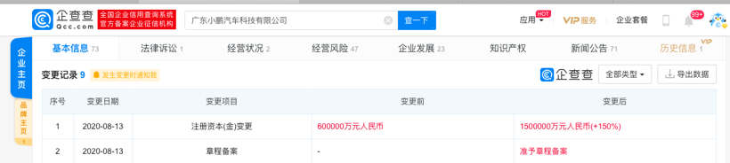 小鹏汽车关联公司注册资本增至150亿元，增幅150%