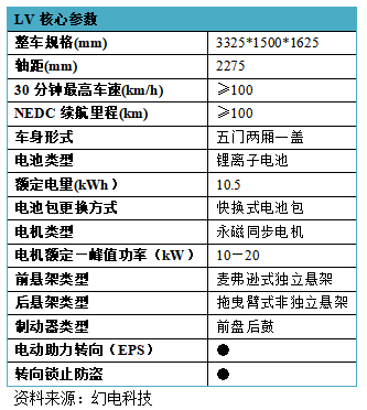 3平台12款车，共电汽车可充可换超小型电动汽车来袭