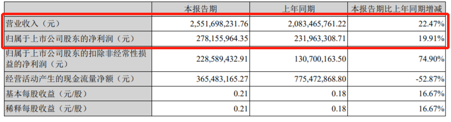 商乘并进，万里扬上半年净利增长20%