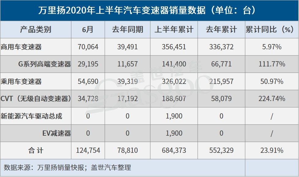 商乘并进，万里扬上半年净利增长20%