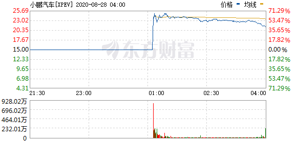 小鹏汽车上市首日股价大涨41.47%，市值达150亿美元