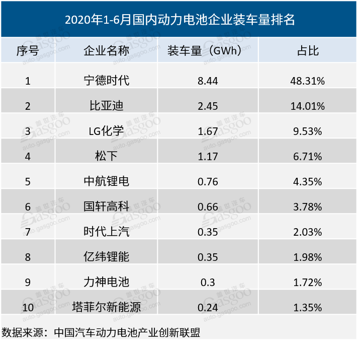 国轩高科上半年净利润下降90.25%，配套大众MEB或成拐点