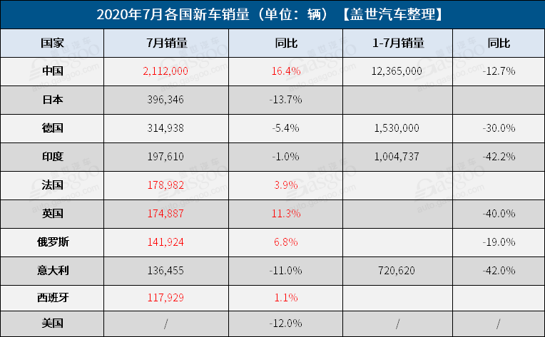 7月全球车市：整体回暖明显，中国引领增势